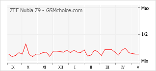 Grafico di modifiche della popolarità del telefono cellulare ZTE Nubia Z9
