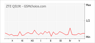 Grafico di modifiche della popolarità del telefono cellulare ZTE Q519t