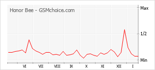 Diagramm der Poplularitätveränderungen von Honor Bee