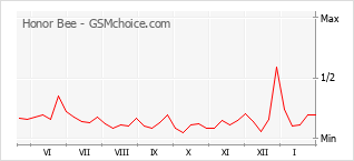 Popularity chart of Honor Bee