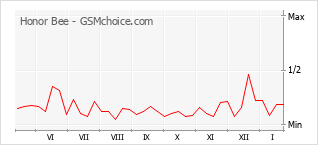 Le graphique de popularité de Honor Bee