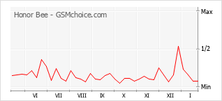 Traçar mudanças de populariedade do telemóvel Honor Bee