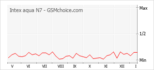 Popularity chart of Intex aqua N7