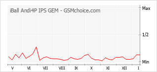 Le graphique de popularité de iBall Andi4P IPS GEM