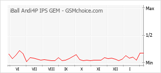Диаграмма изменений популярности телефона iBall Andi4P IPS GEM