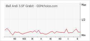 Grafico di modifiche della popolarità del telefono cellulare iBall Andi 3.5F Grabit
