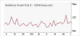 Diagramm der Poplularitätveränderungen von Vodafone Smart first 6