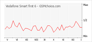 Gráfico de los cambios de popularidad Vodafone Smart first 6
