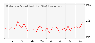 Le graphique de popularité de Vodafone Smart first 6