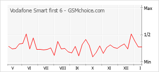 Grafico di modifiche della popolarità del telefono cellulare Vodafone Smart first 6
