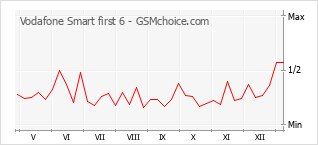 Диаграмма изменений популярности телефона Vodafone Smart first 6