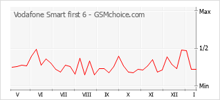手机声望改变图表 Vodafone Smart first 6