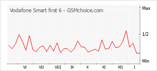 手機聲望改變圖表 Vodafone Smart first 6