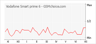 Gráfico de los cambios de popularidad Vodafone Smart prime 6