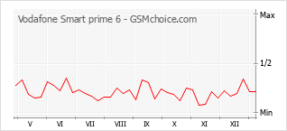 Le graphique de popularité de Vodafone Smart prime 6
