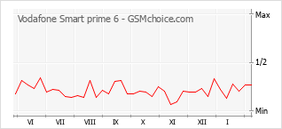 Grafico di modifiche della popolarità del telefono cellulare Vodafone Smart prime 6
