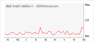 Gráfico de los cambios de popularidad iBall Andi5 stallion+