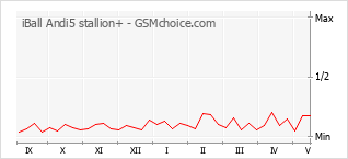 Le graphique de popularité de iBall Andi5 stallion+