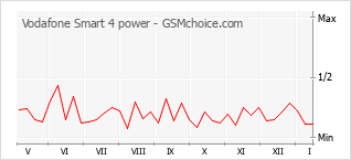 Popularity chart of Vodafone Smart 4 power