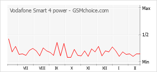 Gráfico de los cambios de popularidad Vodafone Smart 4 power