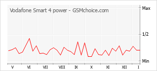 Grafico di modifiche della popolarità del telefono cellulare Vodafone Smart 4 power