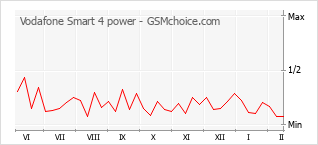 Populariteit van de telefoon: diagram Vodafone Smart 4 power