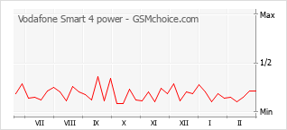 Traçar mudanças de populariedade do telemóvel Vodafone Smart 4 power