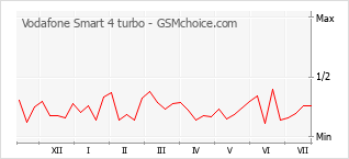 Popularity chart of Vodafone Smart 4 turbo