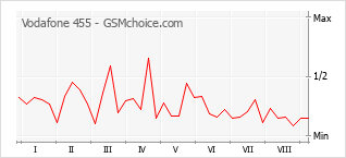 Popularity chart of Vodafone 455