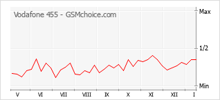 Le graphique de popularité de Vodafone 455