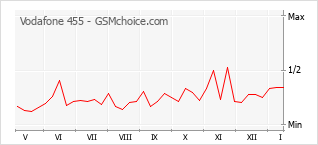 Grafico di modifiche della popolarità del telefono cellulare Vodafone 455