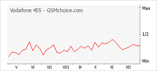 Traçar mudanças de populariedade do telemóvel Vodafone 455