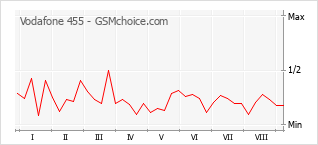 Диаграмма изменений популярности телефона Vodafone 455