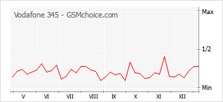 Diagramm der Poplularitätveränderungen von Vodafone 345