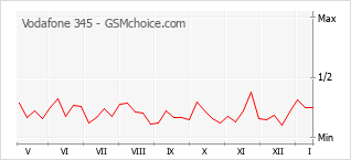 Popularity chart of Vodafone 345