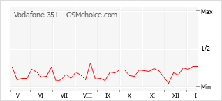 Diagramm der Poplularitätveränderungen von Vodafone 351