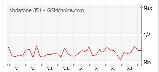 Gráfico de los cambios de popularidad Vodafone 351