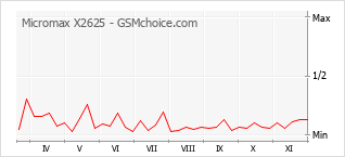 Diagramm der Poplularitätveränderungen von Micromax X2625