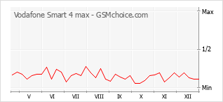 Diagramm der Poplularitätveränderungen von Vodafone Smart 4 max