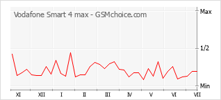 Popularity chart of Vodafone Smart 4 max