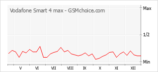 Gráfico de los cambios de popularidad Vodafone Smart 4 max