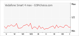 Le graphique de popularité de Vodafone Smart 4 max