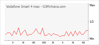 Populariteit van de telefoon: diagram Vodafone Smart 4 max