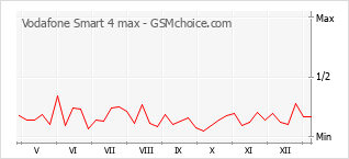 Диаграмма изменений популярности телефона Vodafone Smart 4 max