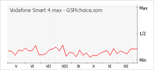 手機聲望改變圖表 Vodafone Smart 4 max
