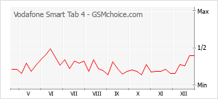 Diagramm der Poplularitätveränderungen von Vodafone Smart Tab 4