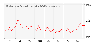 Gráfico de los cambios de popularidad Vodafone Smart Tab 4