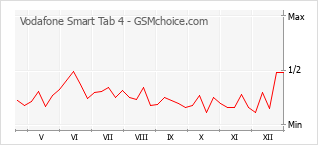 Grafico di modifiche della popolarità del telefono cellulare Vodafone Smart Tab 4