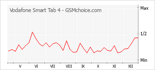 Populariteit van de telefoon: diagram Vodafone Smart Tab 4