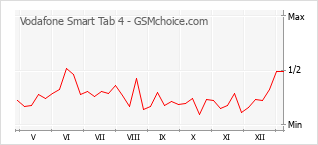 Traçar mudanças de populariedade do telemóvel Vodafone Smart Tab 4